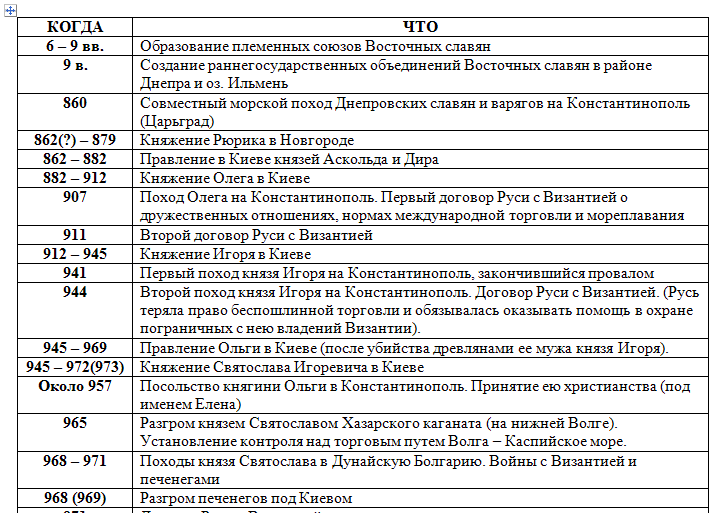 Шпаргалки по истории россии 5-6 классы